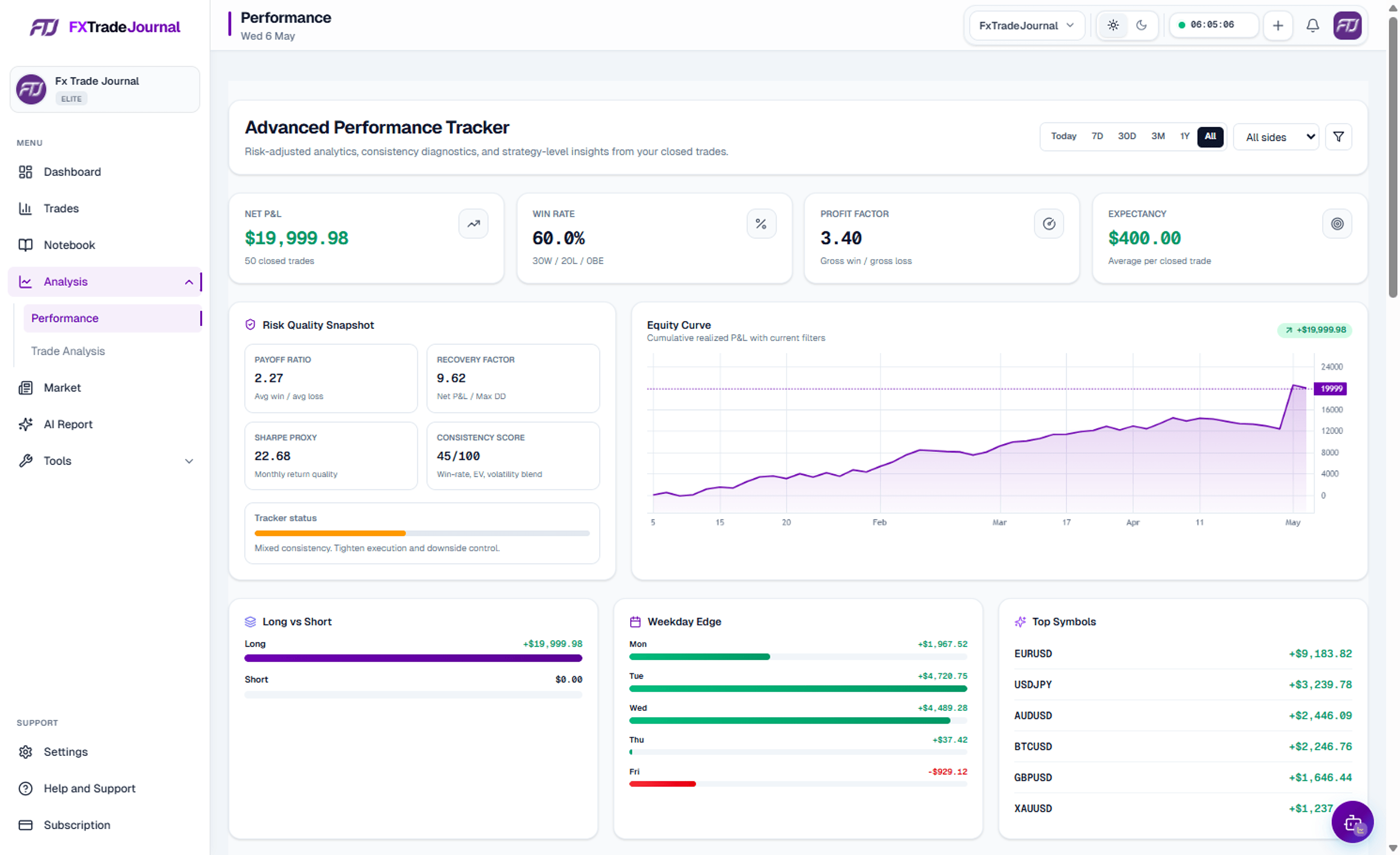 FXTradeJournal performance analysis dashboards in light and dark theme